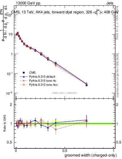 Plot of j.width.gc in 13000 GeV pp collisions