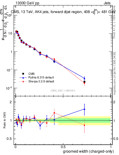 Plot of j.width.gc in 13000 GeV pp collisions