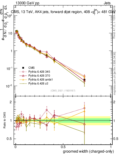 Plot of j.width.gc in 13000 GeV pp collisions