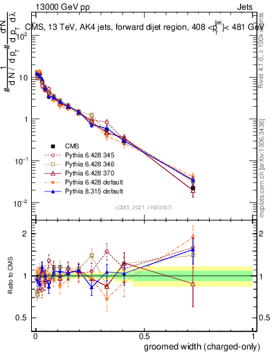 Plot of j.width.gc in 13000 GeV pp collisions