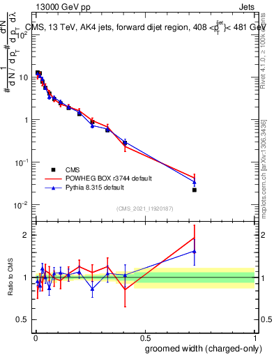 Plot of j.width.gc in 13000 GeV pp collisions