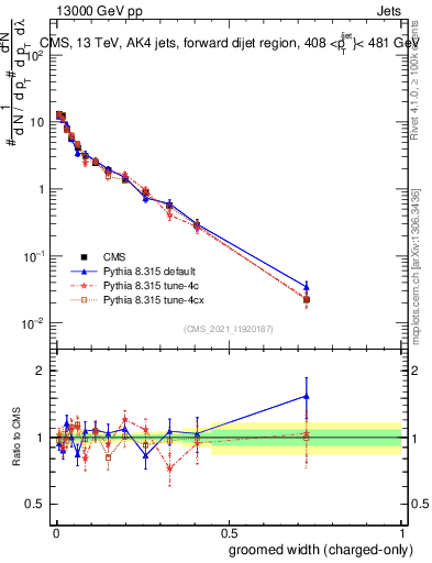 Plot of j.width.gc in 13000 GeV pp collisions