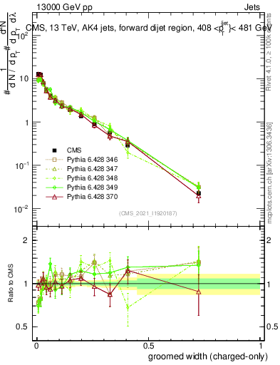 Plot of j.width.gc in 13000 GeV pp collisions