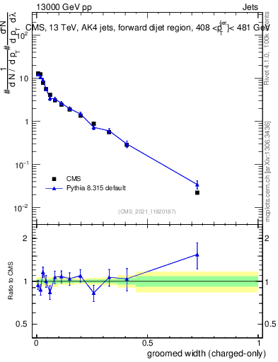 Plot of j.width.gc in 13000 GeV pp collisions