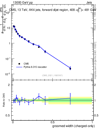 Plot of j.width.gc in 13000 GeV pp collisions