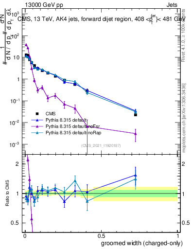 Plot of j.width.gc in 13000 GeV pp collisions