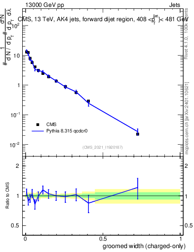 Plot of j.width.gc in 13000 GeV pp collisions