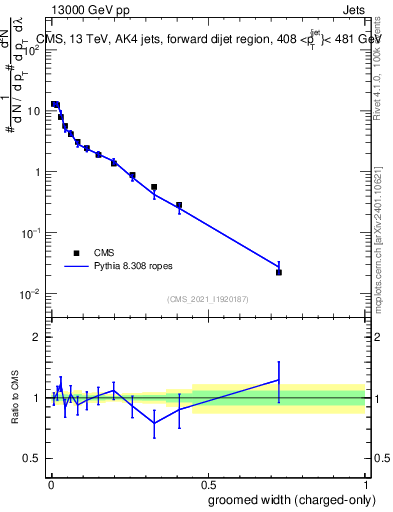 Plot of j.width.gc in 13000 GeV pp collisions