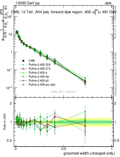 Plot of j.width.gc in 13000 GeV pp collisions