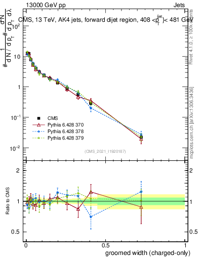 Plot of j.width.gc in 13000 GeV pp collisions