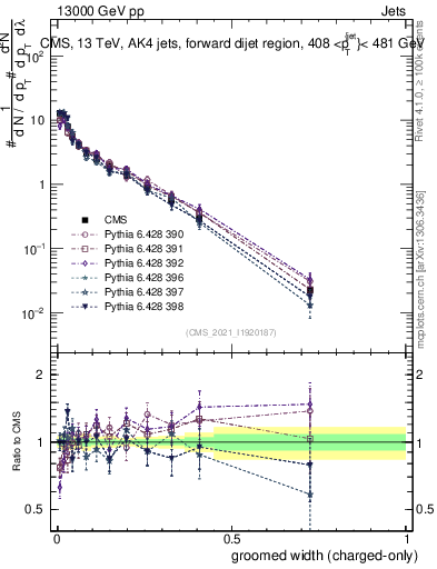Plot of j.width.gc in 13000 GeV pp collisions