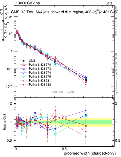 Plot of j.width.gc in 13000 GeV pp collisions