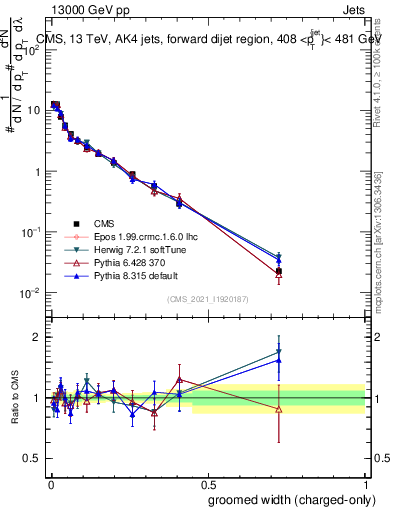Plot of j.width.gc in 13000 GeV pp collisions
