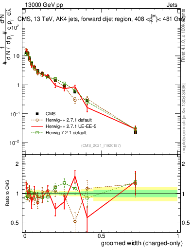 Plot of j.width.gc in 13000 GeV pp collisions