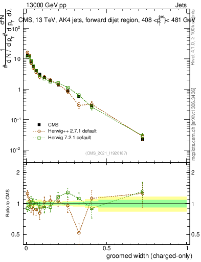 Plot of j.width.gc in 13000 GeV pp collisions