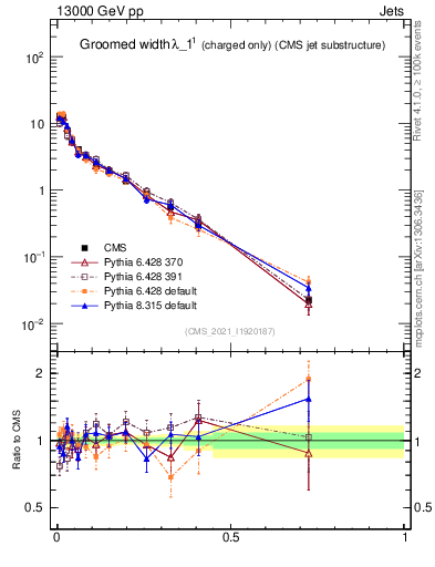 Plot of j.width.gc in 13000 GeV pp collisions