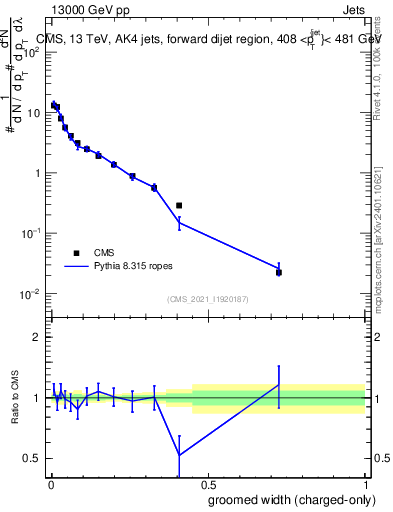 Plot of j.width.gc in 13000 GeV pp collisions