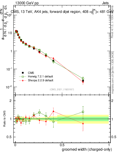 Plot of j.width.gc in 13000 GeV pp collisions