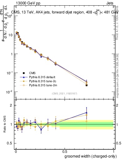 Plot of j.width.gc in 13000 GeV pp collisions