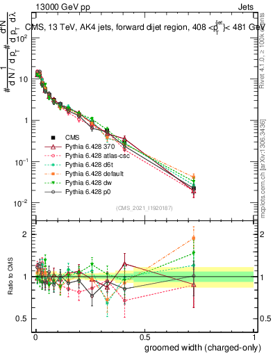 Plot of j.width.gc in 13000 GeV pp collisions