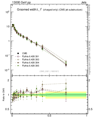 Plot of j.width.gc in 13000 GeV pp collisions