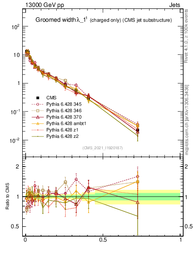 Plot of j.width.gc in 13000 GeV pp collisions