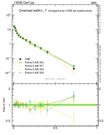 Plot of j.width.gc in 13000 GeV pp collisions