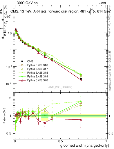 Plot of j.width.gc in 13000 GeV pp collisions