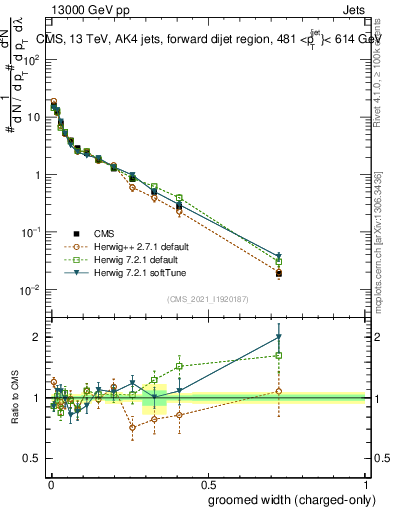 Plot of j.width.gc in 13000 GeV pp collisions