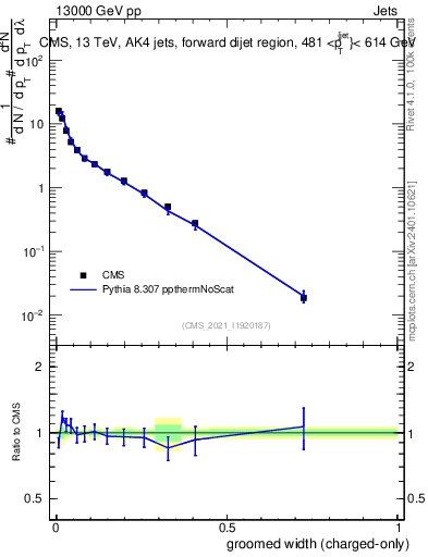 Plot of j.width.gc in 13000 GeV pp collisions
