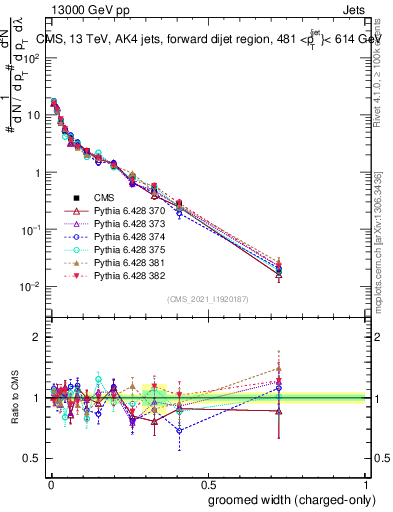 Plot of j.width.gc in 13000 GeV pp collisions