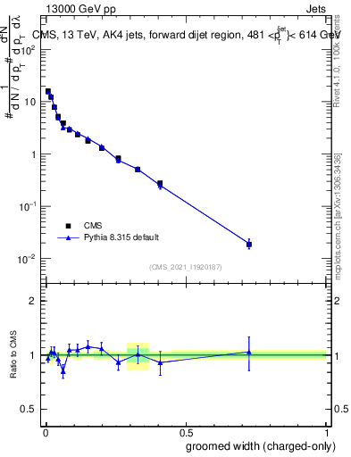 Plot of j.width.gc in 13000 GeV pp collisions