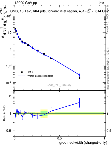 Plot of j.width.gc in 13000 GeV pp collisions
