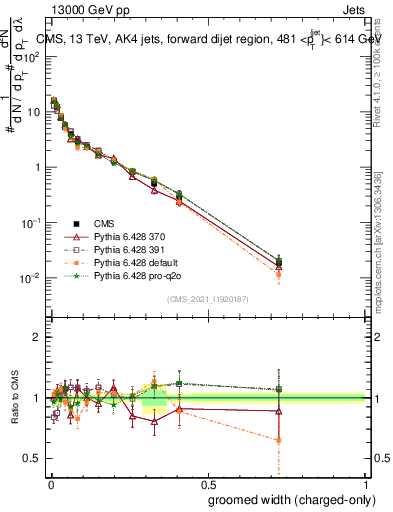 Plot of j.width.gc in 13000 GeV pp collisions