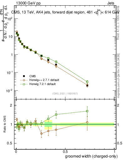 Plot of j.width.gc in 13000 GeV pp collisions