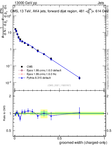 Plot of j.width.gc in 13000 GeV pp collisions