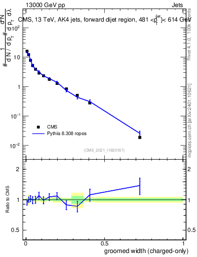 Plot of j.width.gc in 13000 GeV pp collisions