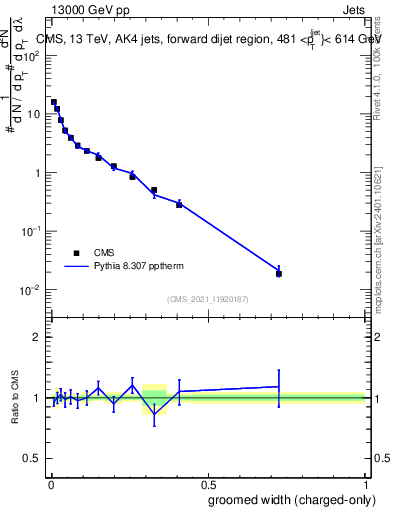 Plot of j.width.gc in 13000 GeV pp collisions
