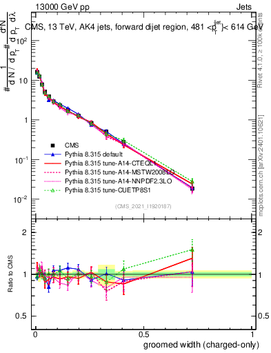 Plot of j.width.gc in 13000 GeV pp collisions