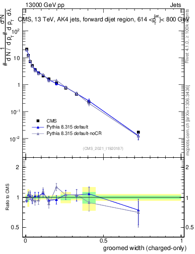Plot of j.width.gc in 13000 GeV pp collisions