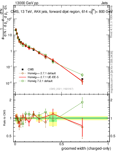 Plot of j.width.gc in 13000 GeV pp collisions