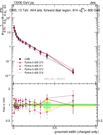 Plot of j.width.gc in 13000 GeV pp collisions