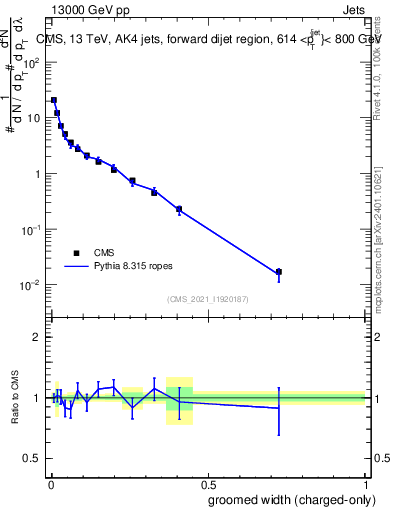 Plot of j.width.gc in 13000 GeV pp collisions