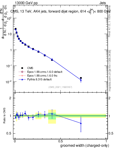 Plot of j.width.gc in 13000 GeV pp collisions
