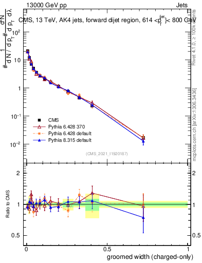 Plot of j.width.gc in 13000 GeV pp collisions