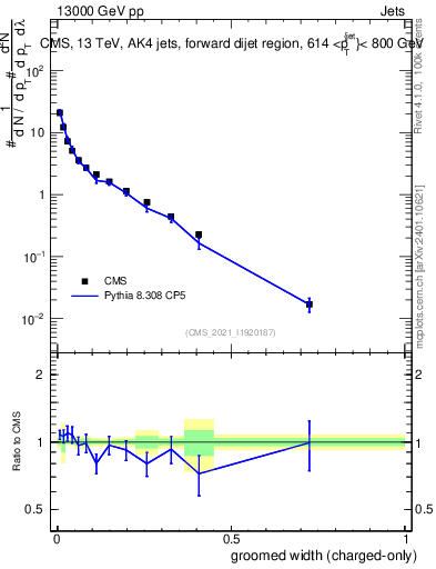 Plot of j.width.gc in 13000 GeV pp collisions