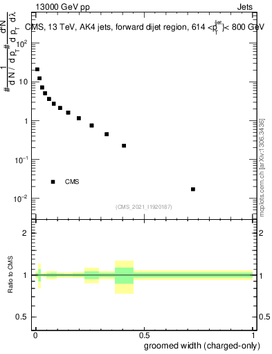 Plot of j.width.gc in 13000 GeV pp collisions