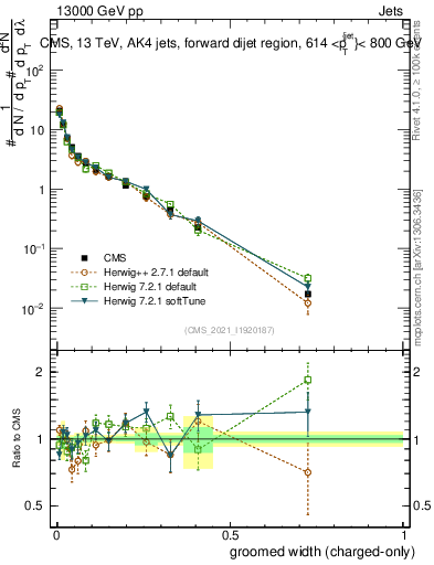 Plot of j.width.gc in 13000 GeV pp collisions