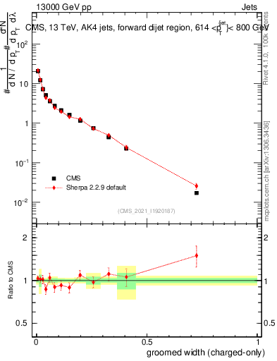 Plot of j.width.gc in 13000 GeV pp collisions