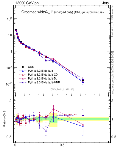 Plot of j.width.gc in 13000 GeV pp collisions
